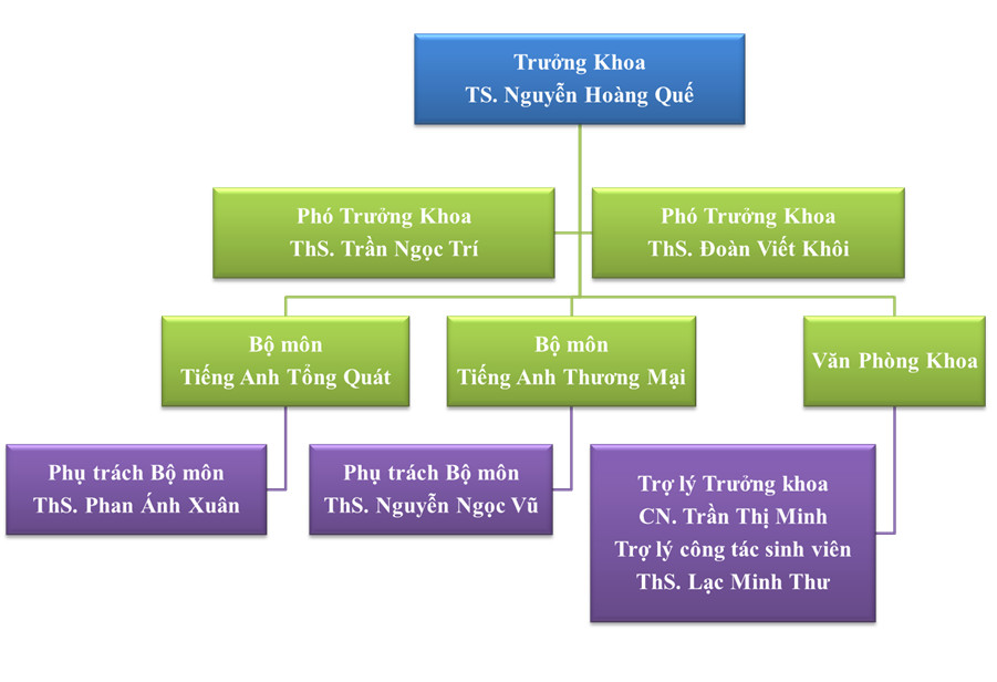 Sơ đồ tổ chức của đơn vị