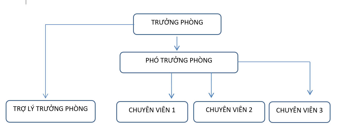 Phòng Quản lý Khoa học
